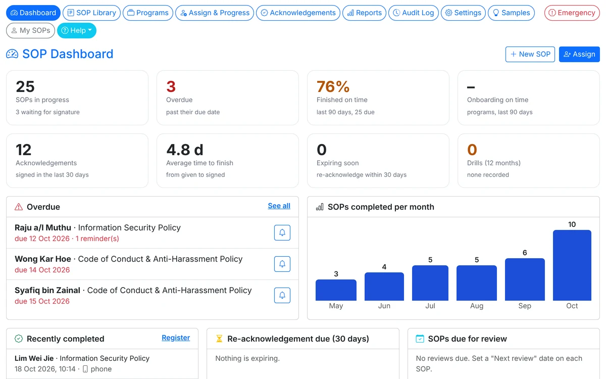 HRM.my SOP dashboard showing progress, overdue assignments and completion reports